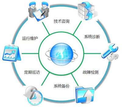 多項目單機(jī)年度運維包 全面技術(shù)咨詢方案